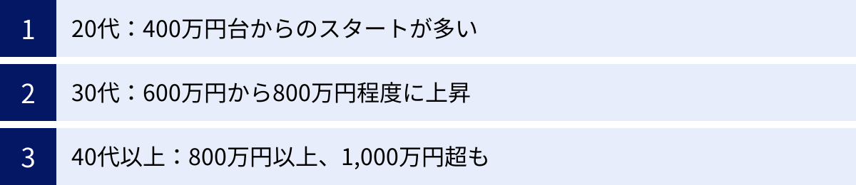 20代：400万円台からのスタートが多い、30代：600万円から800万円程度に上昇、40代以上：800万円以上、1,000万円超も