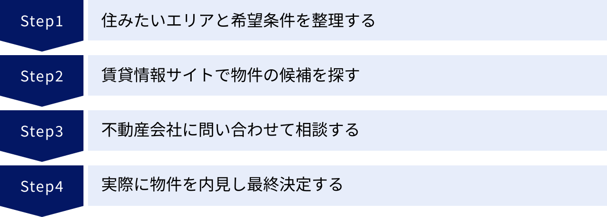 住みたいエリアと希望条件を整理する、賃貸情報サイトで物件の候補を探す、不動産会社に問い合わせて相談する、実際に物件を内見し最終決定する