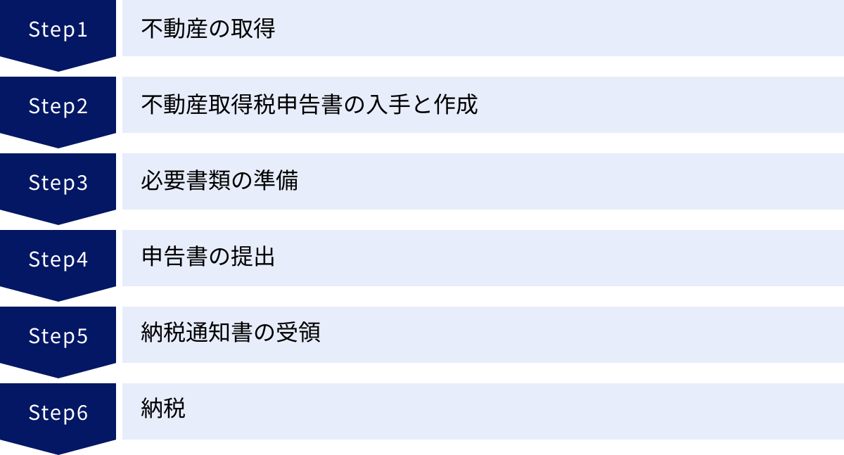 不動産の取得、不動産取得税申告書の入手と作成、必要書類の準備、申告書の提出、納税通知書の受領、納税