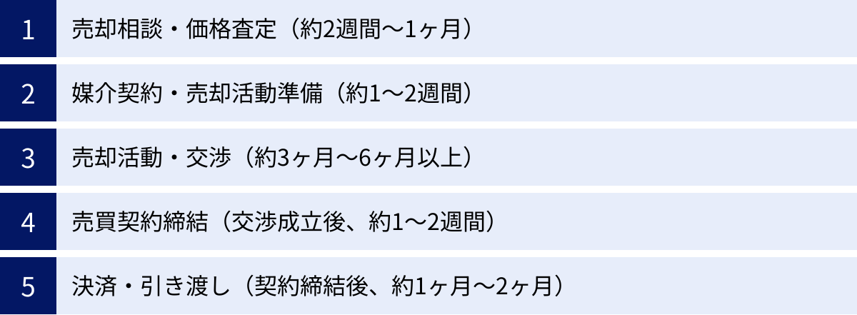 売却相談・価格査定（約2週間〜1ヶ月）、媒介契約・売却活動準備（約1〜2週間）、売却活動・交渉（約3ヶ月〜6ヶ月以上）、売買契約締結（交渉成立後、約1〜2週間）、決済・引き渡し（契約締結後、約1ヶ月〜2ヶ月）