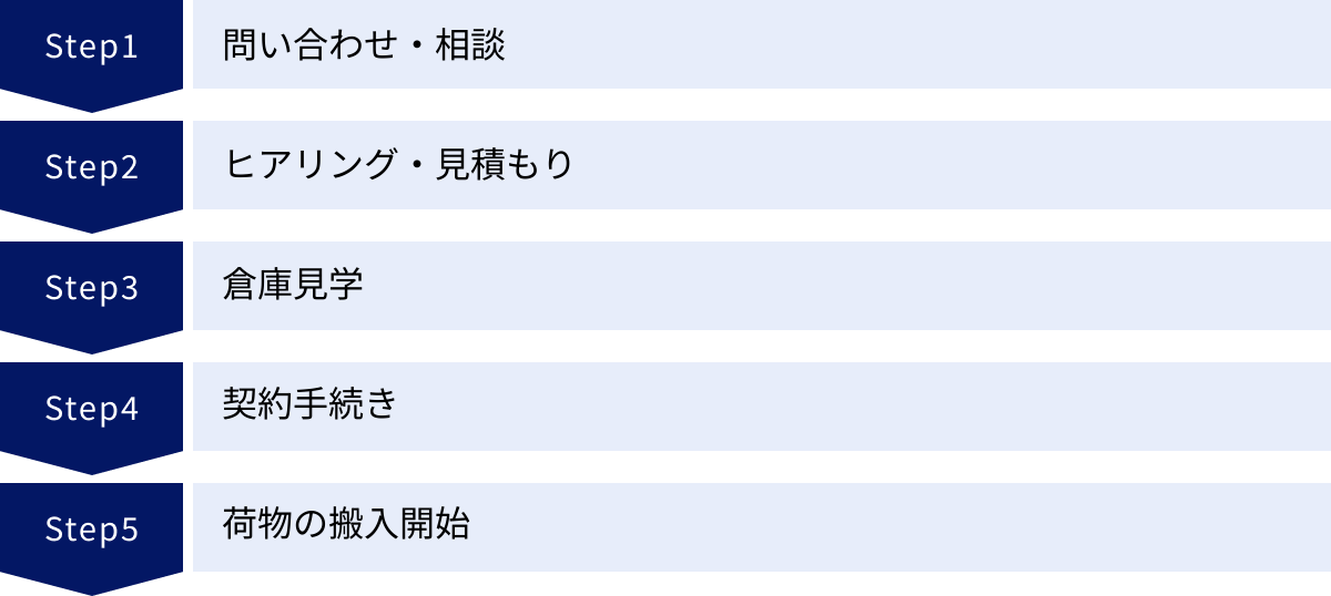 問い合わせ・相談、ヒアリング・見積もり、倉庫見学、契約手続き、荷物の搬入開始