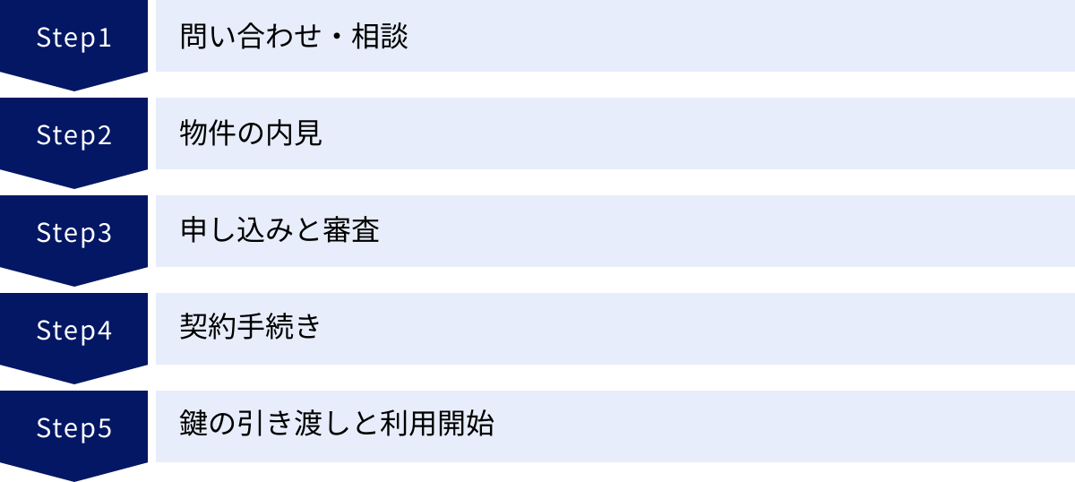 問い合わせ・相談、物件の内見、申し込みと審査、契約手続き、鍵の引き渡しと利用開始