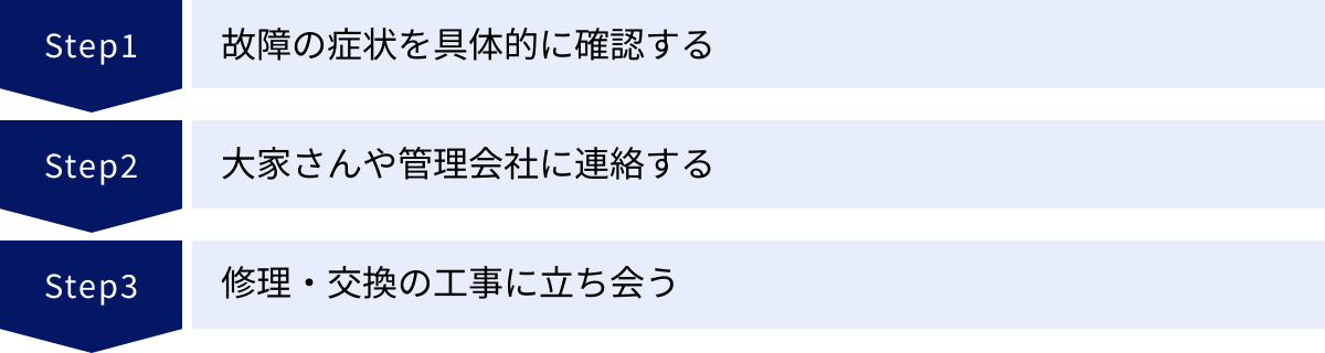故障の症状を具体的に確認する、大家さんや管理会社に連絡する、修理・交換の工事に立ち会う