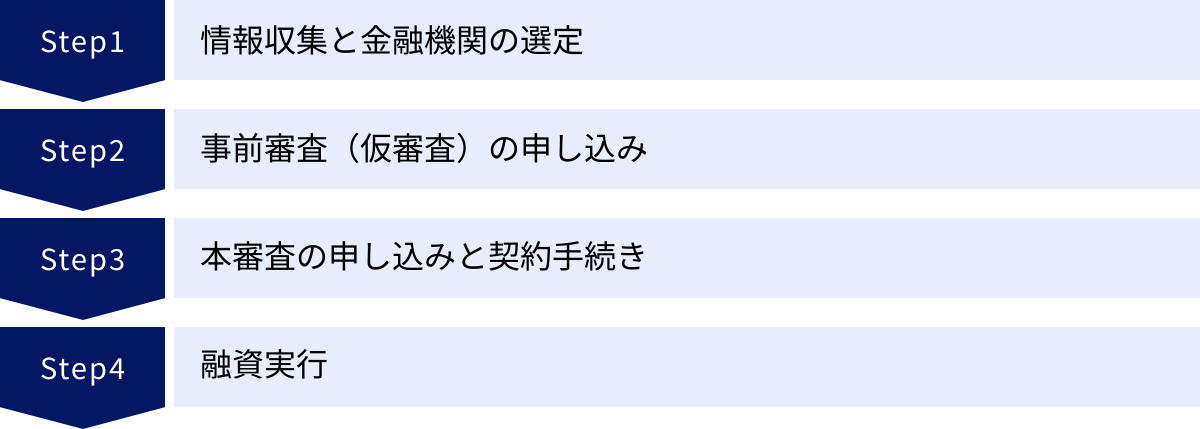情報収集と金融機関の選定、事前審査（仮審査）の申し込み、本審査の申し込みと契約手続き、融資実行
