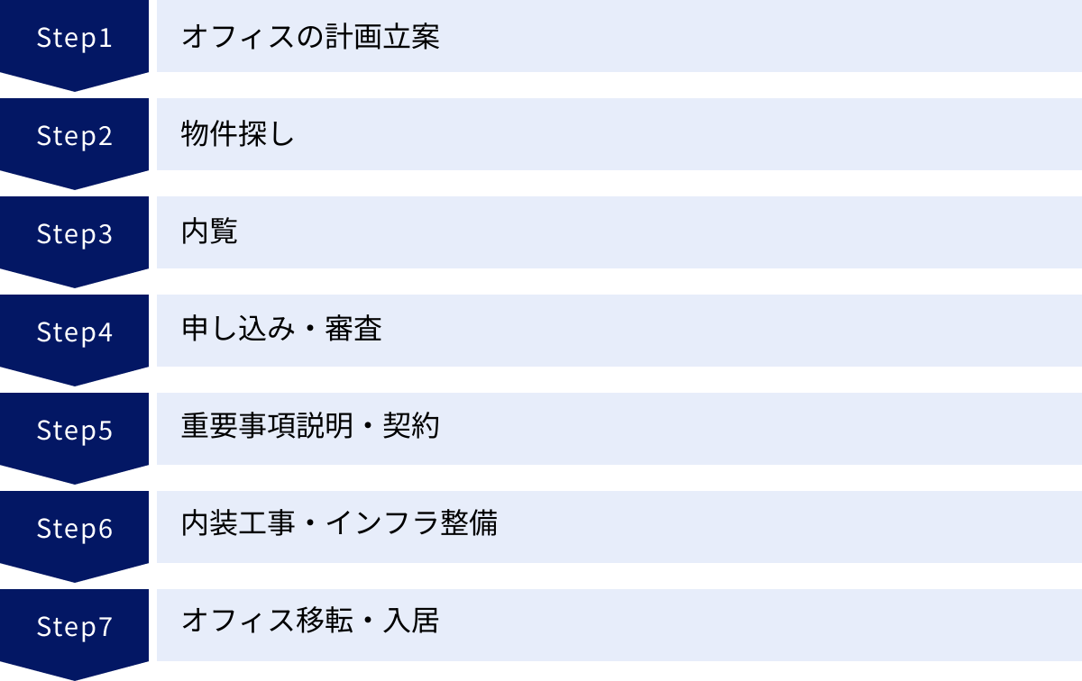 オフィスの計画立案、物件探し、内覧、申し込み・審査、重要事項説明・契約、内装工事・インフラ整備、オフィス移転・入居
