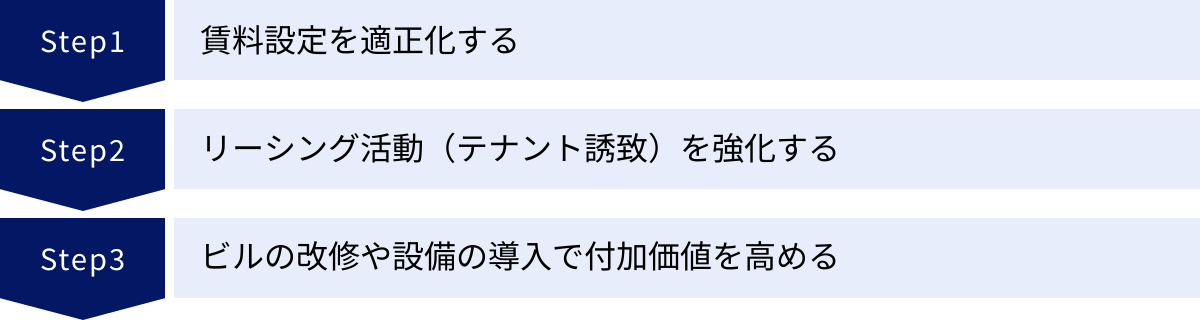 賃料設定を適正化する、リーシング活動（テナント誘致）を強化する、ビルの改修や設備の導入で付加価値を高める