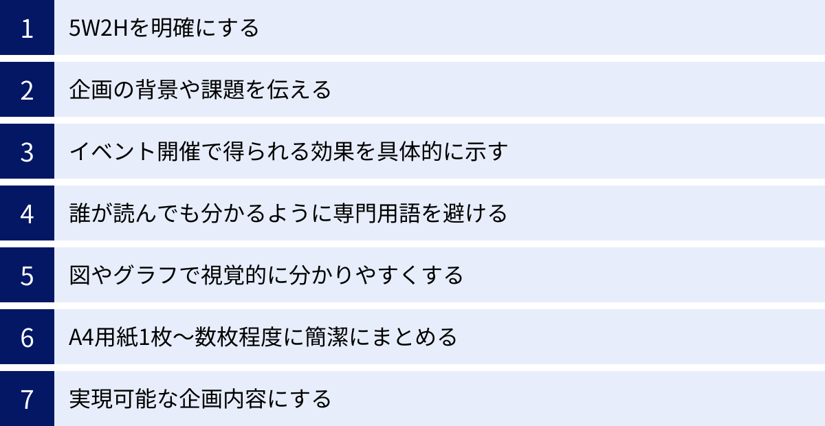 5W2Hを明確にする、企画の背景や課題を伝える、イベント開催で得られる効果を具体的に示す、誰が読んでも分かるように専門用語を避ける、図やグラフで視覚的に分かりやすくする、A4用紙1枚〜数枚程度に簡潔にまとめる、実現可能な企画内容にする