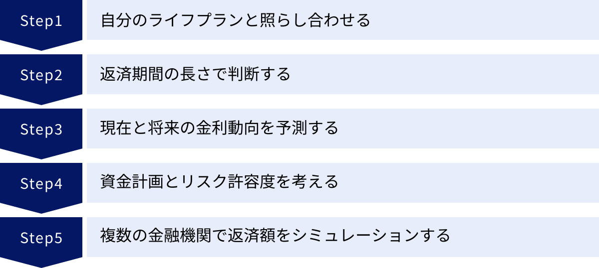自分のライフプランと照らし合わせる、返済期間の長さで判断する、現在と将来の金利動向を予測する、資金計画とリスク許容度を考える、複数の金融機関で返済額をシミュレーションする