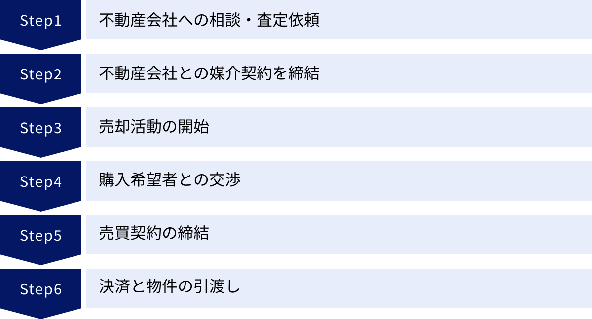 不動産会社への相談・査定依頼、不動産会社との媒介契約を締結、売却活動の開始、購入希望者との交渉、売買契約の締結、決済と物件の引渡し