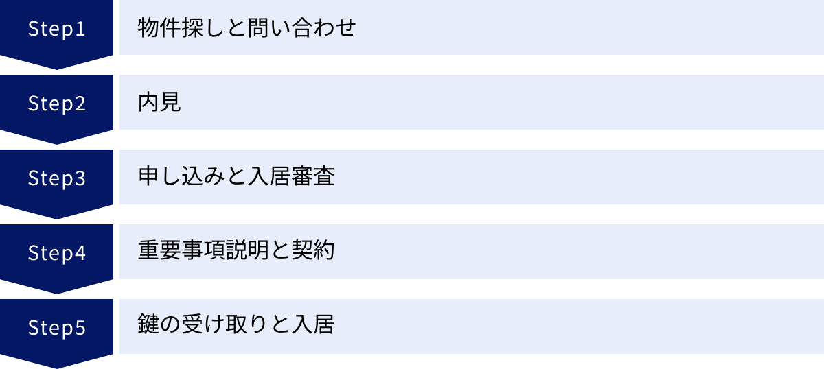 物件探しと問い合わせ、内見、申し込みと入居審査、重要事項説明と契約、鍵の受け取りと入居