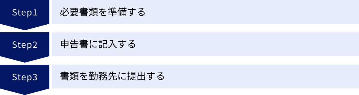 必要書類を準備する、申告書に記入する、書類を勤務先に提出する
