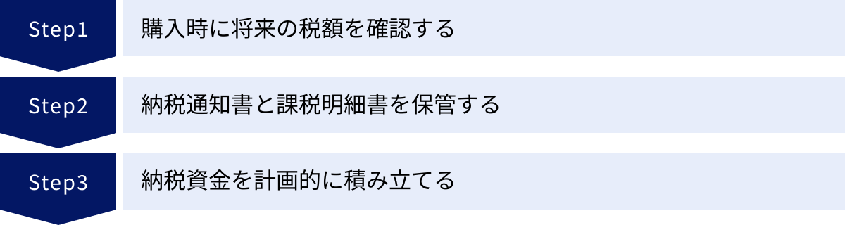 購入時に将来の税額を確認する、納税通知書と課税明細書を保管する、納税資金を計画的に積み立てる