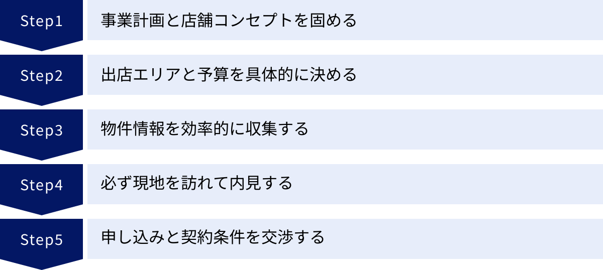 事業計画と店舗コンセプトを固める、出店エリアと予算を具体的に決める、物件情報を効率的に収集する、必ず現地を訪れて内見する、申し込みと契約条件を交渉する