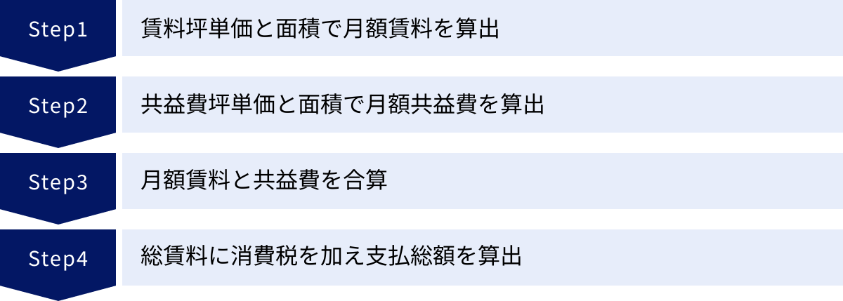 賃料坪単価と面積で月額賃料を算出、共益費坪単価と面積で月額共益費を算出、月額賃料と共益費を合算、総賃料に消費税を加え支払総額を算出