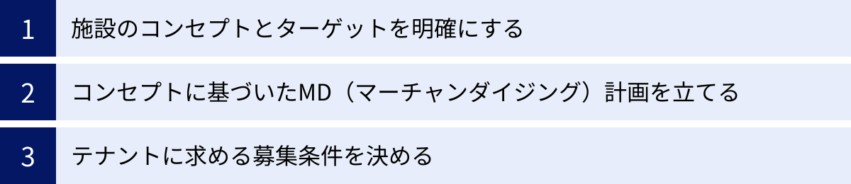 施設のコンセプトとターゲットを明確にする、コンセプトに基づいたMD（マーチャンダイジング）計画を立てる、テナントに求める募集条件を決める