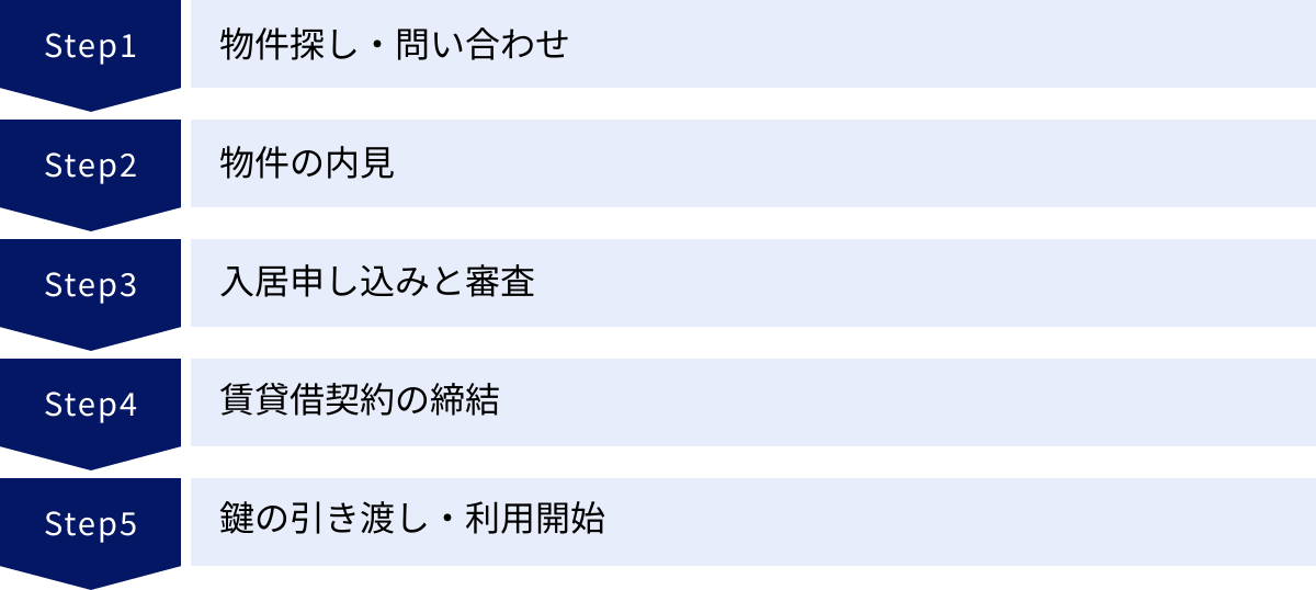 物件探し・問い合わせ、物件の内見、入居申し込みと審査、賃貸借契約の締結、鍵の引き渡し・利用開始