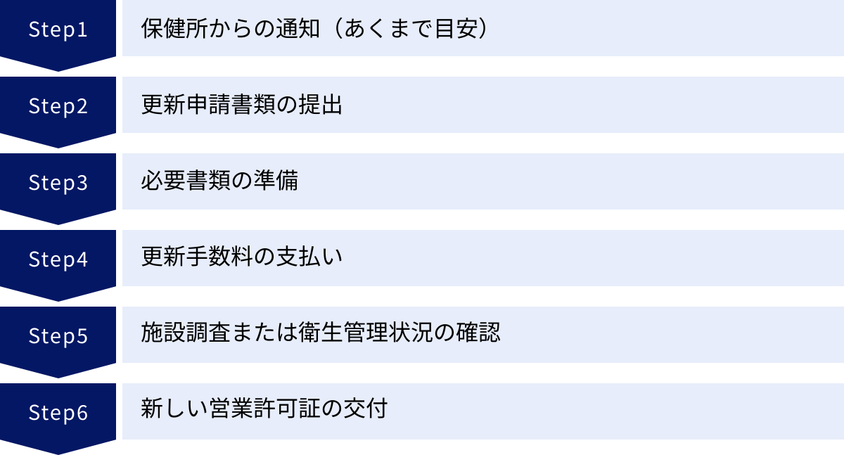 保健所からの通知（あくまで目安）、更新申請書類の提出、必要書類の準備、更新手数料の支払い、施設調査または衛生管理状況の確認、新しい営業許可証の交付