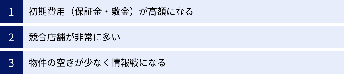 初期費用（保証金・敷金）が高額になる、競合店舗が非常に多い、物件の空きが少なく情報戦になる