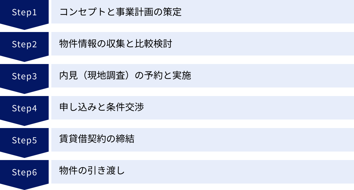 コンセプトと事業計画の策定、物件情報の収集と比較検討、内見（現地調査）の予約と実施、申し込みと条件交渉、賃貸借契約の締結、物件の引き渡し