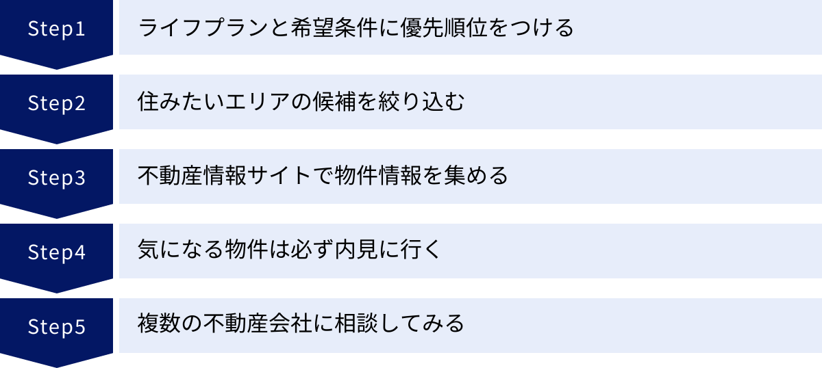ライフプランと希望条件に優先順位をつける、住みたいエリアの候補を絞り込む、不動産情報サイトで物件情報を集める、気になる物件は必ず内見に行く、複数の不動産会社に相談してみる