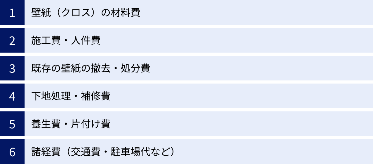 壁紙（クロス）の材料費、施工費・人件費、既存の壁紙の撤去・処分費、下地処理・補修費、養生費・片付け費、諸経費（交通費・駐車場代など）