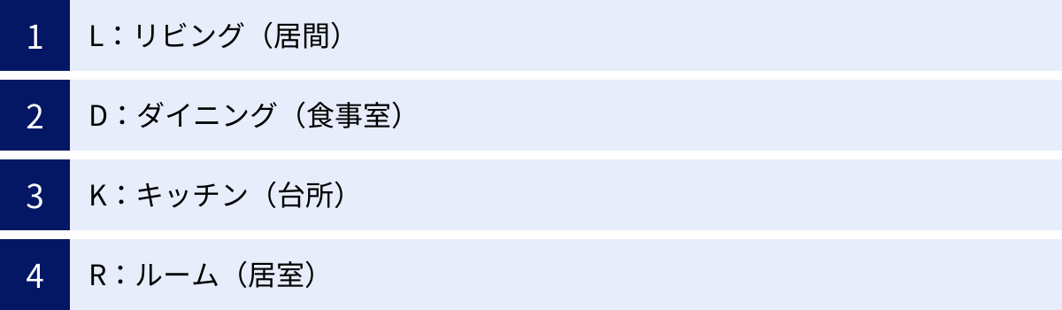 L：リビング（居間）、D：ダイニング（食事室）、K：キッチン（台所）、R：ルーム（居室）
