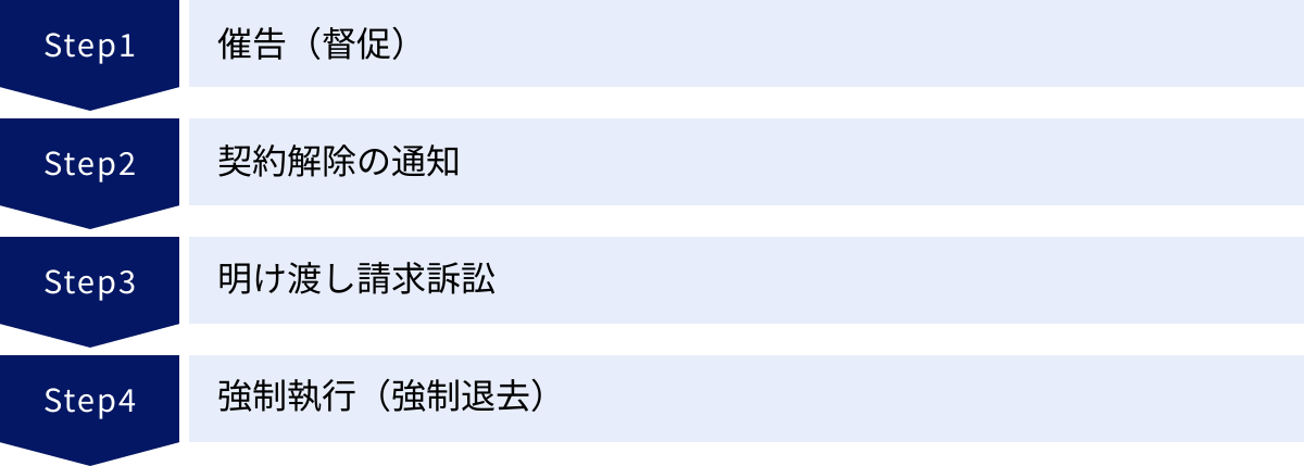 催告（督促）、契約解除の通知、明け渡し請求訴訟、強制執行（強制退去）