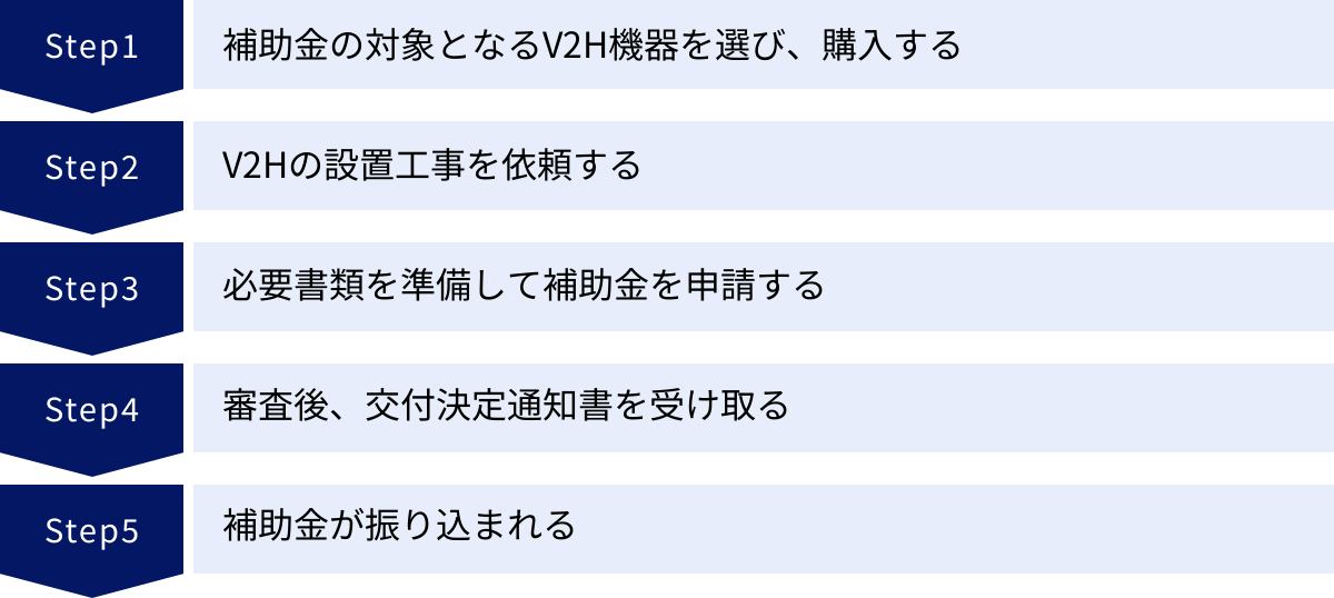 補助金の対象となるV2H機器を選び、購入する、V2Hの設置工事を依頼する、必要書類を準備して補助金を申請する、審査後、交付決定通知書を受け取る、補助金が振り込まれる