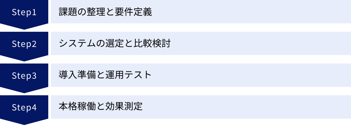 課題の整理と要件定義、システムの選定と比較検討、導入準備と運用テスト、本格稼働と効果測定