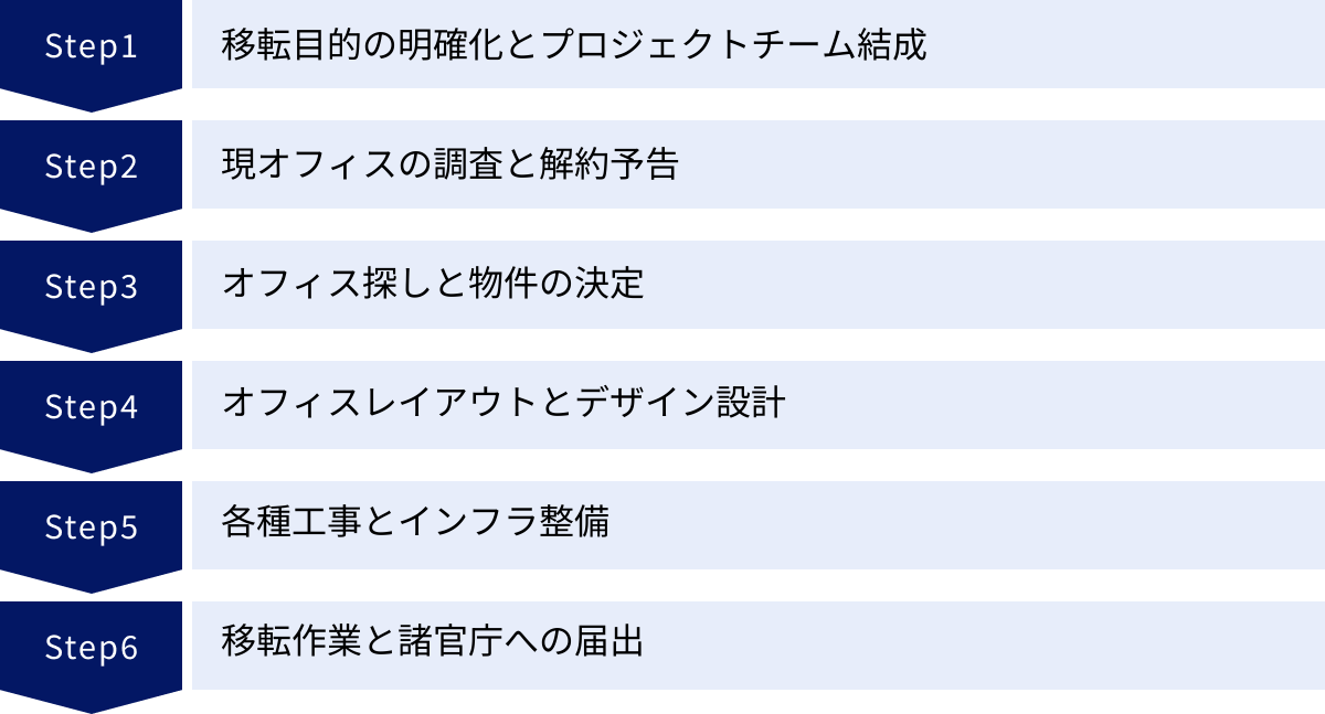 移転目的の明確化とプロジェクトチーム結成、現オフィスの調査と解約予告、オフィス探しと物件の決定、オフィスレイアウトとデザイン設計、各種工事とインフラ整備、移転作業と諸官庁への届出