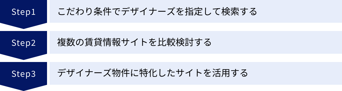 こだわり条件でデザイナーズを指定して検索する、複数の賃貸情報サイトを比較検討する、デザイナーズ物件に特化したサイトを活用する