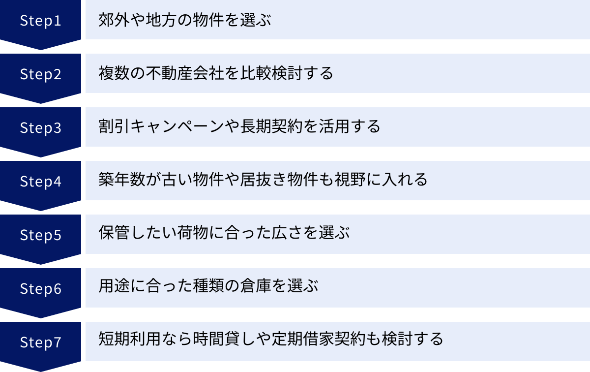 郊外や地方の物件を選ぶ、複数の不動産会社を比較検討する、割引キャンペーンや長期契約を活用する、築年数が古い物件や居抜き物件も視野に入れる、保管したい荷物に合った広さを選ぶ、用途に合った種類の倉庫を選ぶ、短期利用なら時間貸しや定期借家契約も検討する