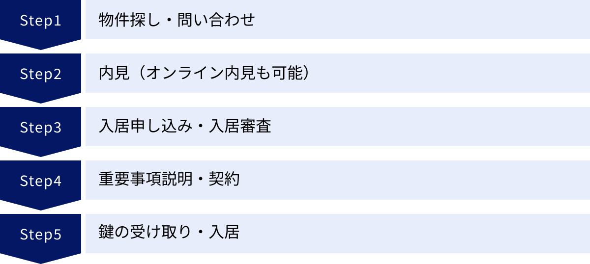 物件探し・問い合わせ、内見（オンライン内見も可能）、入居申し込み・入居審査、重要事項説明・契約、鍵の受け取り・入居