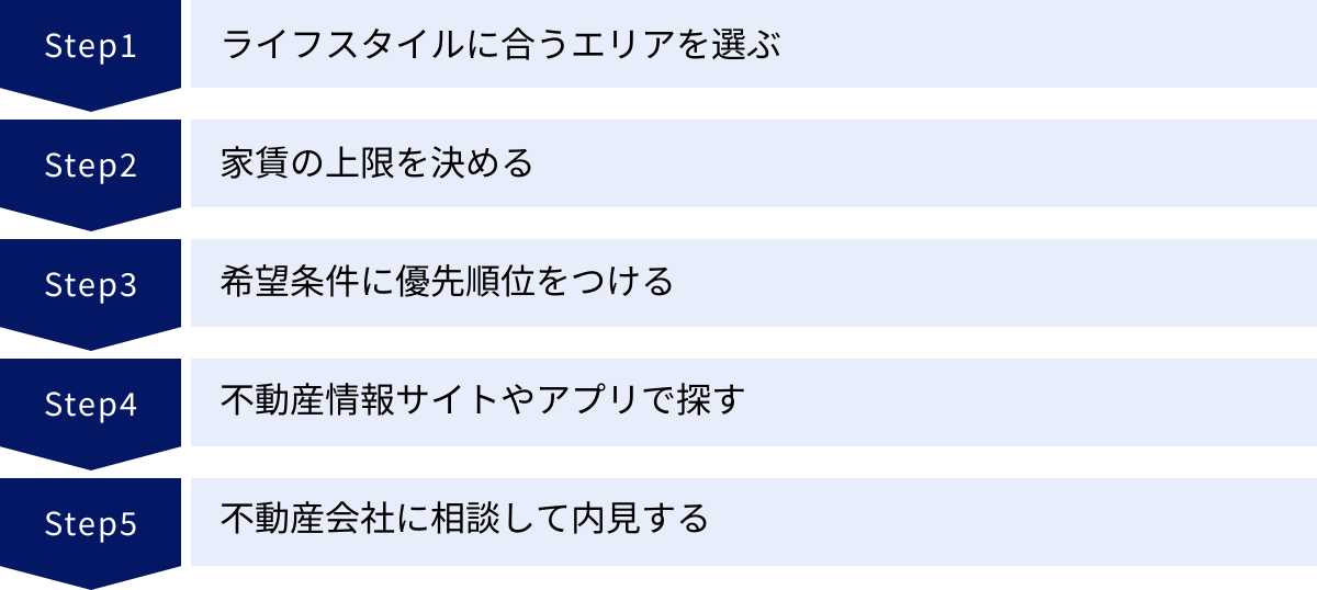 ライフスタイルに合うエリアを選ぶ、家賃の上限を決める、希望条件に優先順位をつける、不動産情報サイトやアプリで探す、不動産会社に相談して内見する