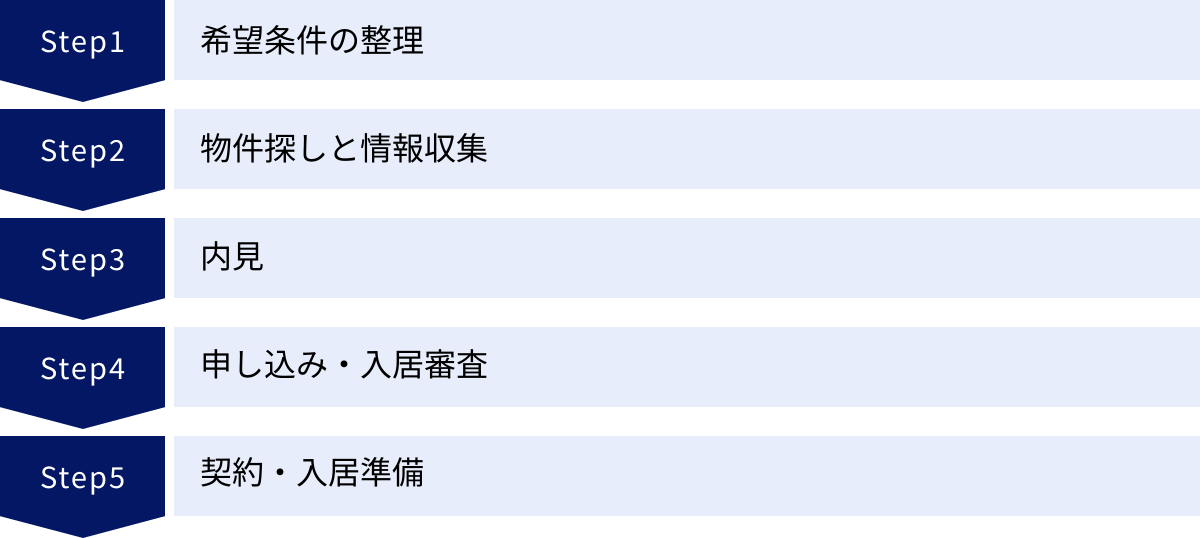 希望条件の整理、物件探しと情報収集、内見、申し込み・入居審査、契約・入居準備