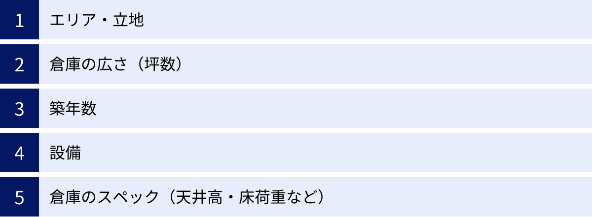 エリア・立地、倉庫の広さ（坪数）、築年数、設備、倉庫のスペック（天井高・床荷重など）