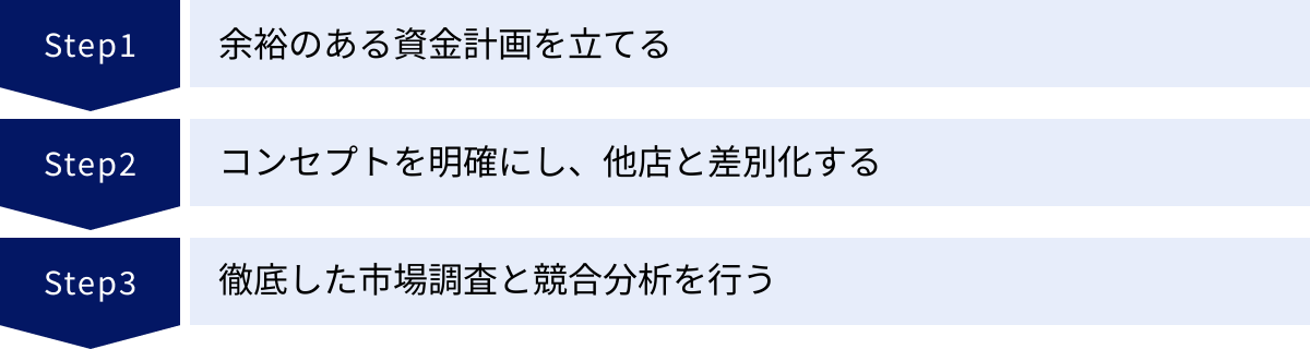 余裕のある資金計画を立てる、コンセプトを明確にし、他店と差別化する、徹底した市場調査と競合分析を行う