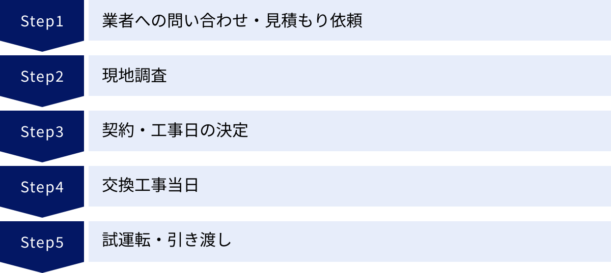 業者への問い合わせ・見積もり依頼、現地調査、契約・工事日の決定、交換工事当日、試運転・引き渡し