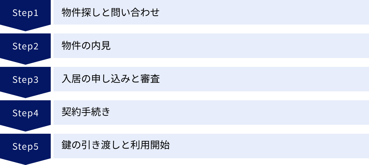 物件探しと問い合わせ、物件の内見、入居の申し込みと審査、契約手続き、鍵の引き渡しと利用開始