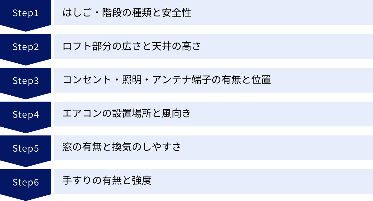 はしご・階段の種類と安全性、ロフト部分の広さと天井の高さ、コンセント・照明・アンテナ端子の有無と位置、エアコンの設置場所と風向き、窓の有無と換気のしやすさ、手すりの有無と強度