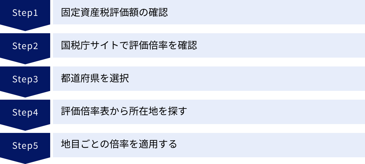 固定資産税評価額の確認、国税庁サイトで評価倍率を確認、都道府県を選択、評価倍率表から所在地を探す、地目ごとの倍率を適用する