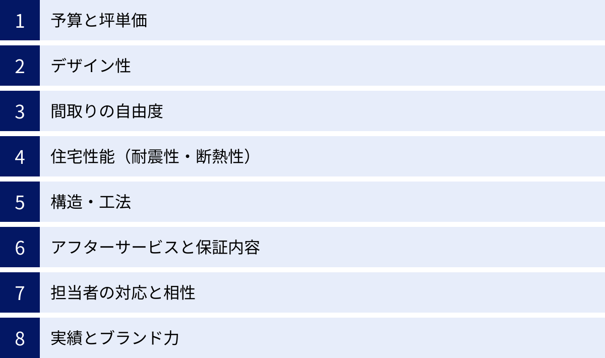 予算と坪単価、デザイン性、間取りの自由度、住宅性能（耐震性・断熱性）、構造・工法、アフターサービスと保証内容、担当者の対応と相性、実績とブランド力