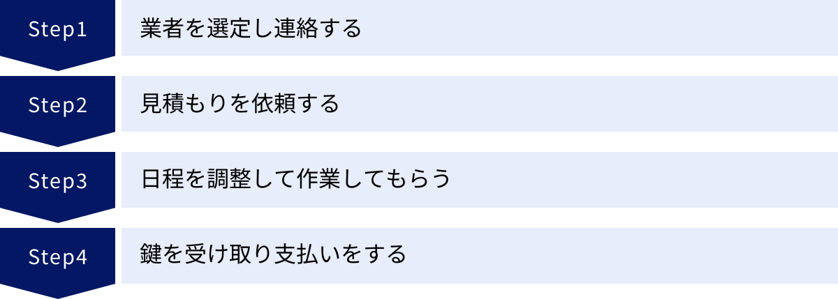 業者を選定し連絡する、見積もりを依頼する、日程を調整して作業してもらう、鍵を受け取り支払いをする