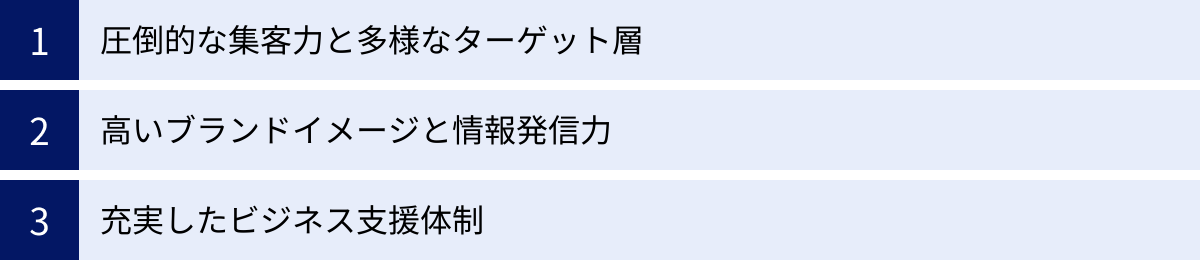 圧倒的な集客力と多様なターゲット層、高いブランドイメージと情報発信力、充実したビジネス支援体制