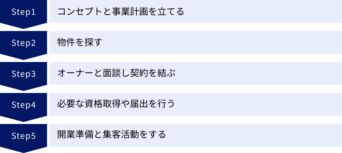コンセプトと事業計画を立てる、物件を探す、オーナーと面談し契約を結ぶ、必要な資格取得や届出を行う、開業準備と集客活動をする