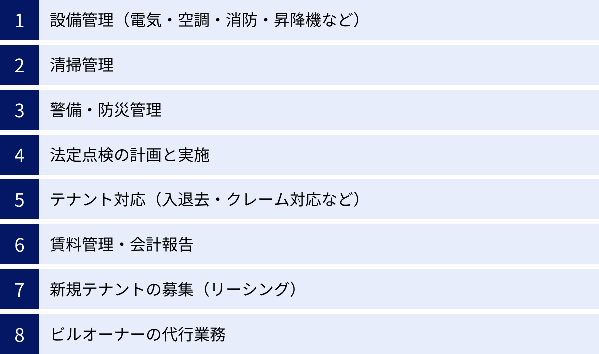 設備管理（電気・空調・消防・昇降機など）、清掃管理、警備・防災管理、法定点検の計画と実施、テナント対応（入退去・クレーム対応など）、賃料管理・会計報告、新規テナントの募集（リーシング）、ビルオーナーの代行業務