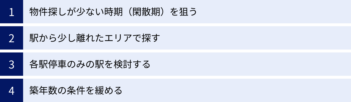 物件探しが少ない時期（閑散期）を狙う、駅から少し離れたエリアで探す、各駅停車のみの駅を検討する、築年数の条件を緩める