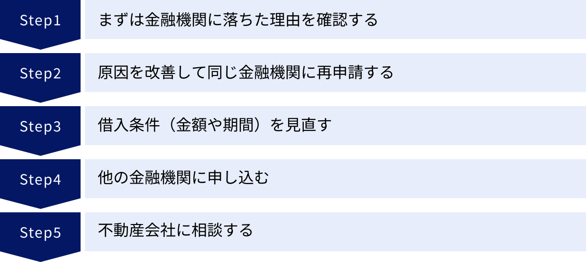 まずは金融機関に落ちた理由を確認する、原因を改善して同じ金融機関に再申請する、借入条件（金額や期間）を見直す、他の金融機関に申し込む、不動産会社に相談する