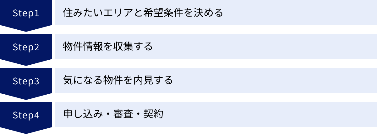 住みたいエリアと希望条件を決める、物件情報を収集する、気になる物件を内見する、申し込み・審査・契約