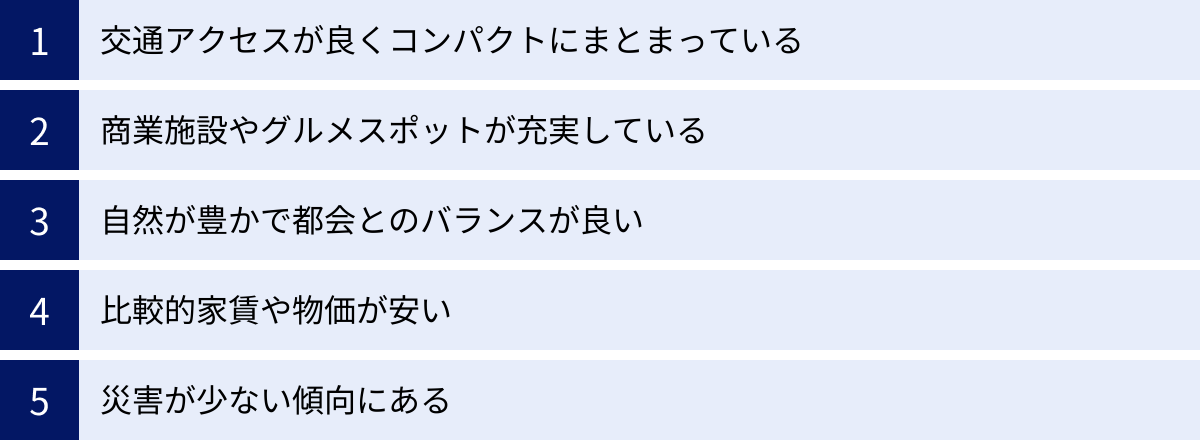 交通アクセスが良くコンパクトにまとまっている、商業施設やグルメスポットが充実している、自然が豊かで都会とのバランスが良い、比較的家賃や物価が安い、災害が少ない傾向にある